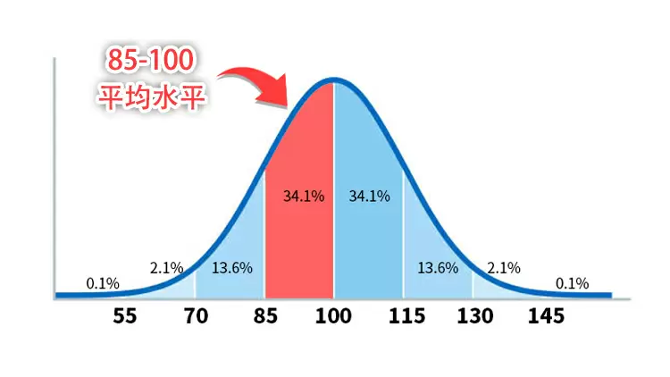 您的智力水平處於普通人群的平均水平。