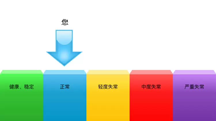 您的結果表明您是：正常