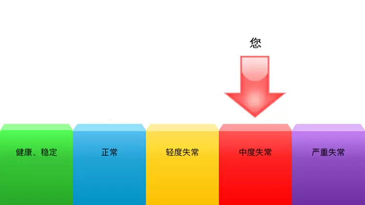 您的結果表明您是：中度失常。
