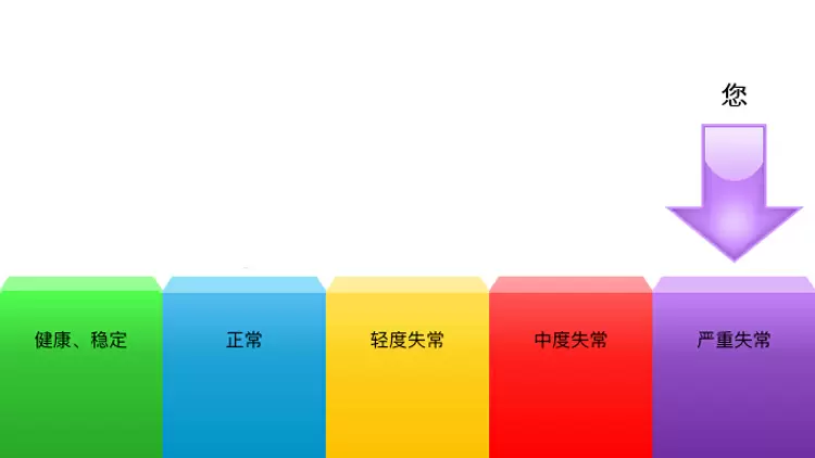 您的結果表明您是：嚴重失常。