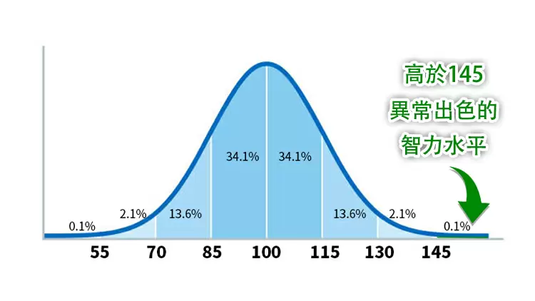 你的智商得分是