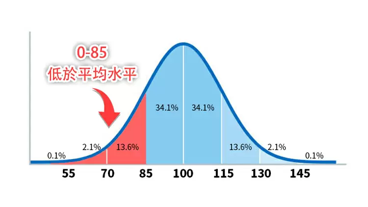 你的智商得分是