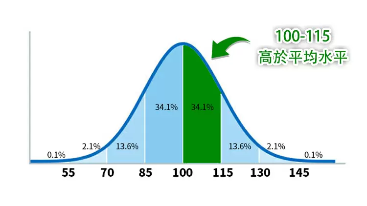 你的智商得分是