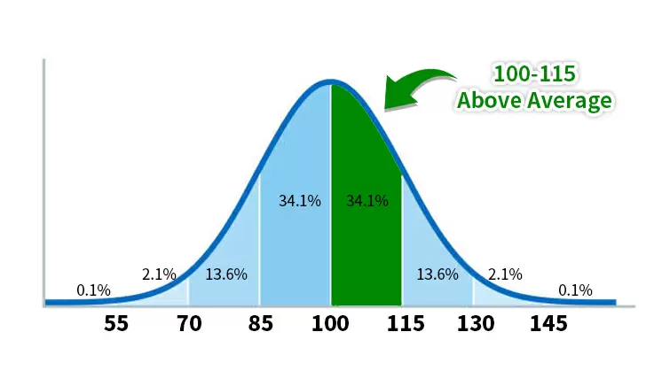 你的智商得分是