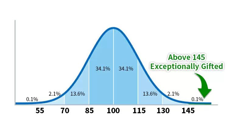你的智商得分是