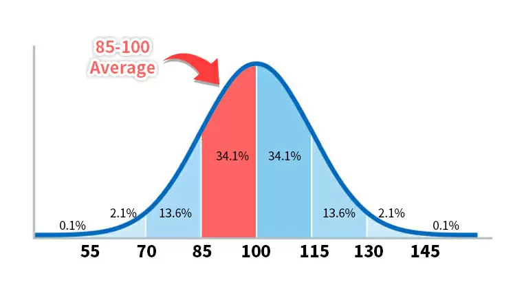 你的智商得分是