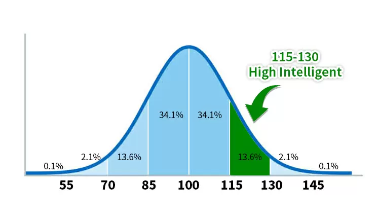 你的智商得分是