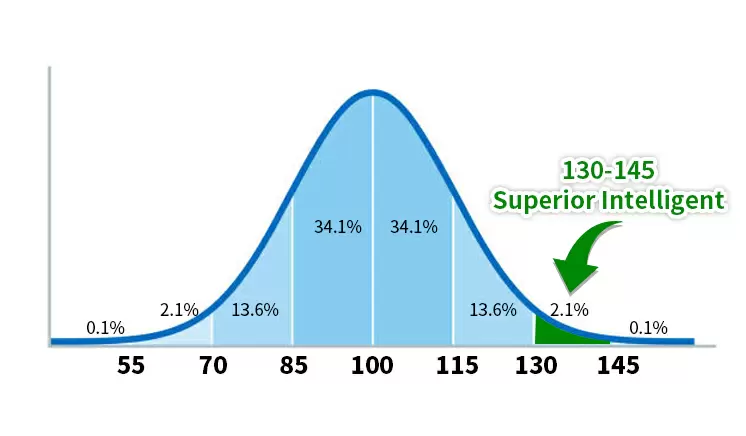 你的智商得分是